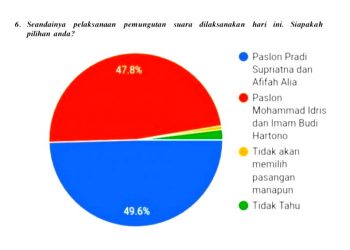 Jika Pilkada Depok Digelar Hari Ini, Pradi-Afifah 49,6%, Idris-IBH 47,8%