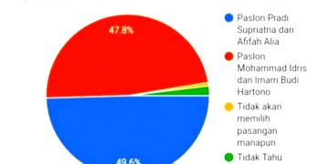 Jika Pilkada Depok Digelar Hari Ini, Pradi-Afifah 49,6%, Idris-IBH 47,8%
