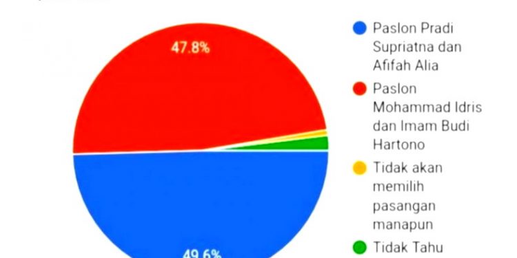 Jika Pilkada Depok Digelar Hari Ini, Pradi-Afifah 49,6%, Idris-IBH 47,8%