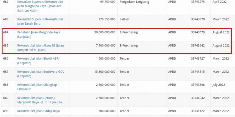 3 Proyek PUPR Depok TA 2022 Digelar Tanpa Tender. LSM Gelombang : “Diduga Ada Kongkalikong dan Jadi Bancakan!”
